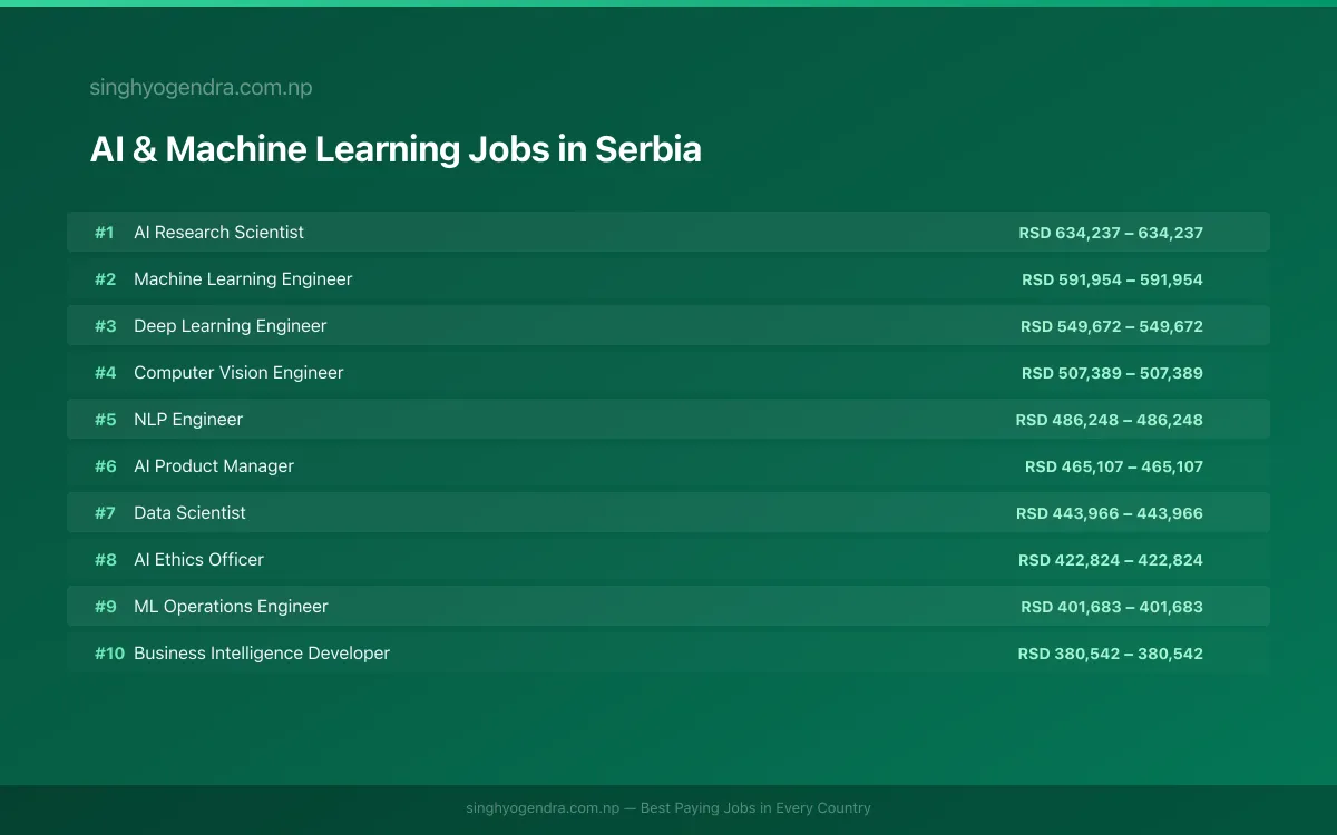 Highest Paying Jobs in AI & Machine Learning in Serbia 2026 Highest Paying Jobs in AI & Machine Learning in Serbia 2026 | SalaryPedia by Singh Yogendra
