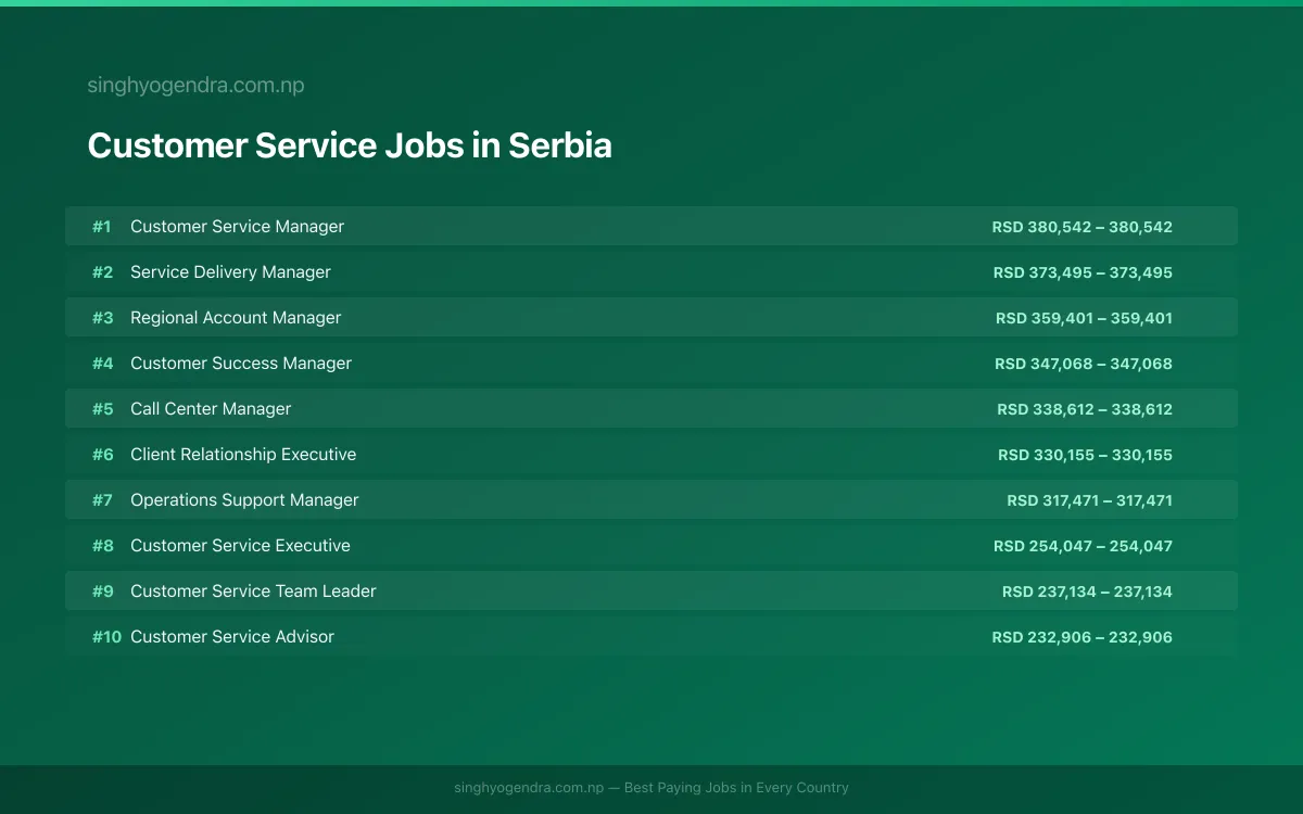 Highest Paying Jobs in Customer Service in Serbia 2026 Highest Paying Jobs in Customer Service in Serbia 2026 | SalaryPedia by Singh Yogendra