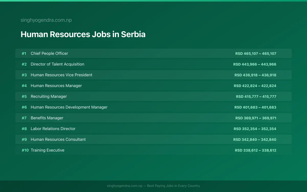 Highest Paying Jobs in Human Resources in Serbia 2026 Highest Paying Jobs in Human Resources in Serbia 2026 | SalaryPedia by Singh Yogendra