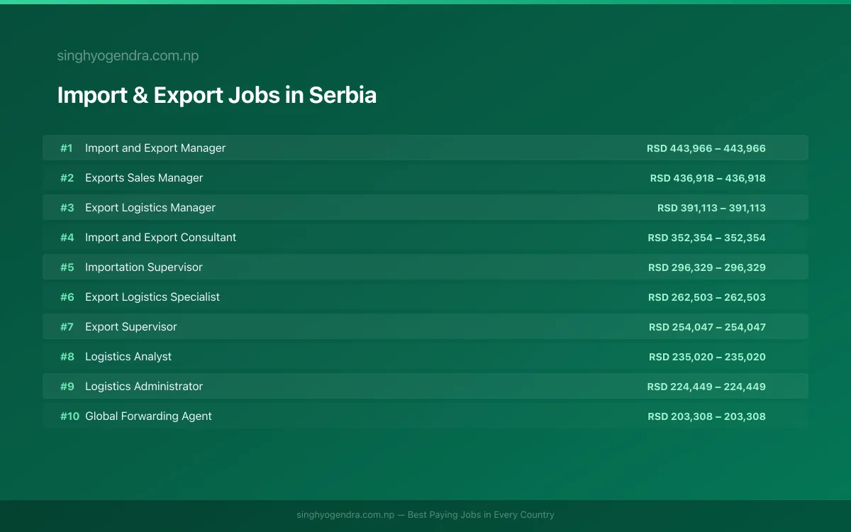 Highest Paying Jobs in Import & Export in Serbia 2026 Highest Paying Jobs in Import & Export in Serbia 2026 | SalaryPedia by Singh Yogendra