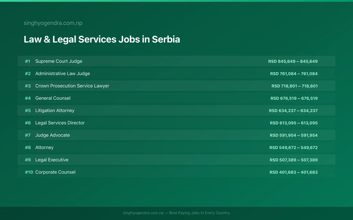 Highest Paying Jobs in Law & Legal Services in Serbia 2026 Highest Paying Jobs in Law & Legal Services in Serbia 2026 | SalaryPedia by Singh Yogendra