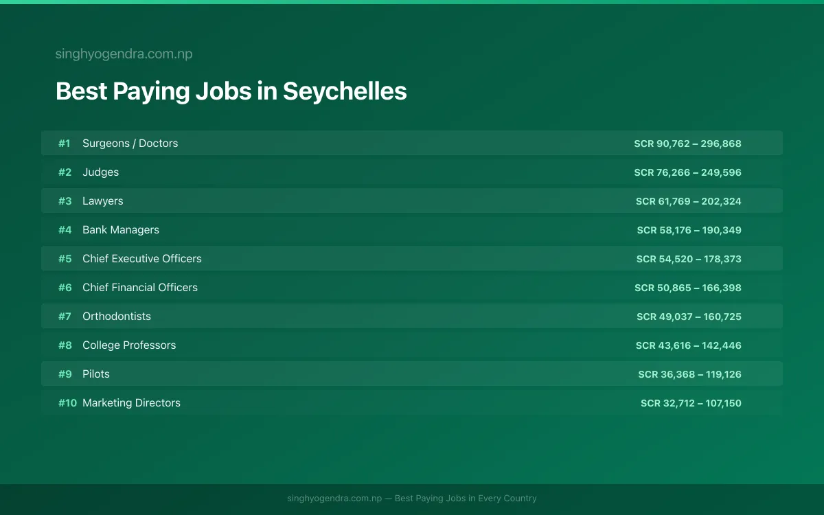 Best paying jobs in Victoria, Seychelles | SalaryPedia by Singh Yogendra