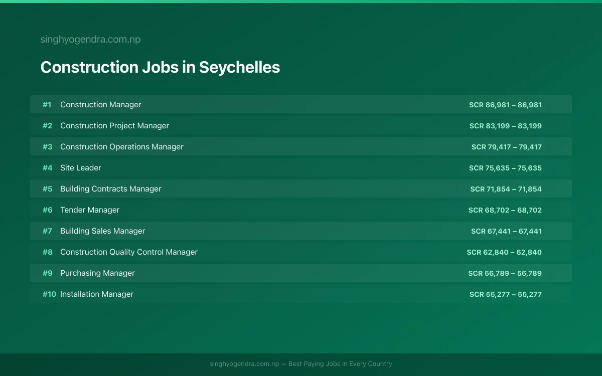 Highest Paying Jobs in Construction in Seychelles 2026 Highest Paying Jobs in Construction in Seychelles 2026 | SalaryPedia by Singh Yogendra