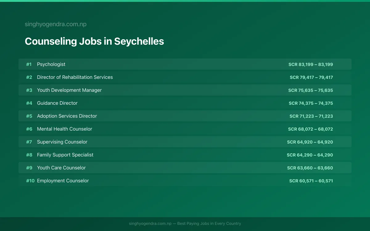 Highest Paying Jobs in Counseling in Seychelles 2026 Highest Paying Jobs in Counseling in Seychelles 2026 | SalaryPedia by Singh Yogendra