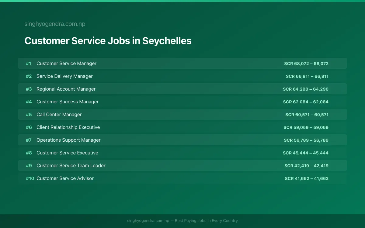 Highest Paying Jobs in Customer Service in Seychelles 2026 Highest Paying Jobs in Customer Service in Seychelles 2026 | SalaryPedia by Singh Yogendra