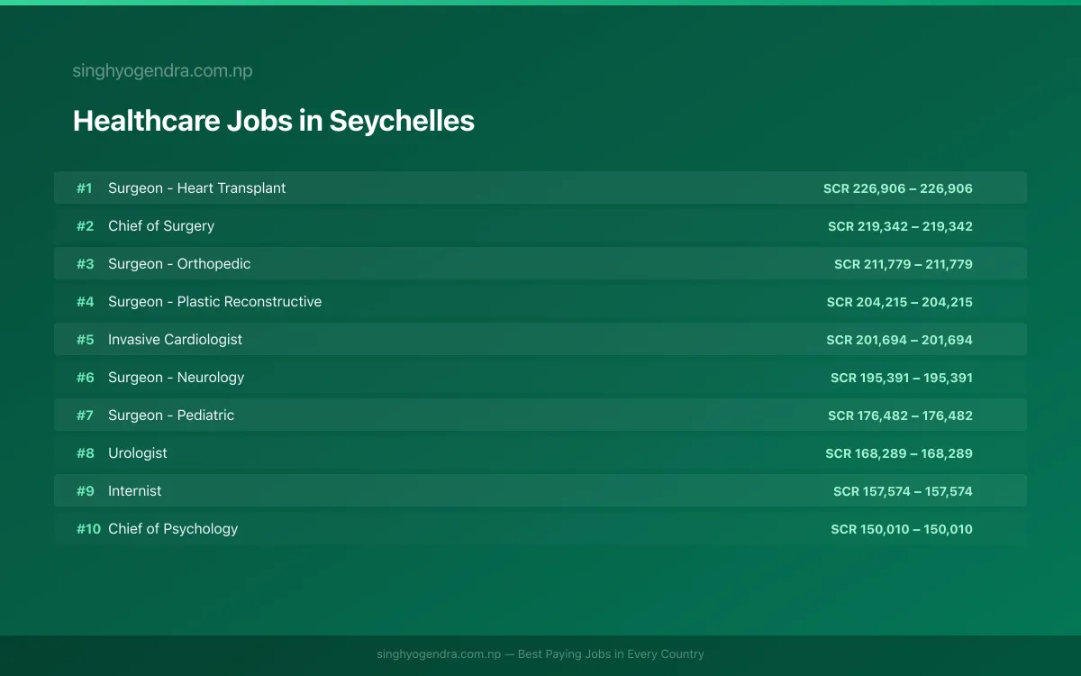 Highest Paying Jobs in Healthcare in Seychelles 2026 Highest Paying Jobs in Healthcare in Seychelles 2026 | SalaryPedia by Singh Yogendra