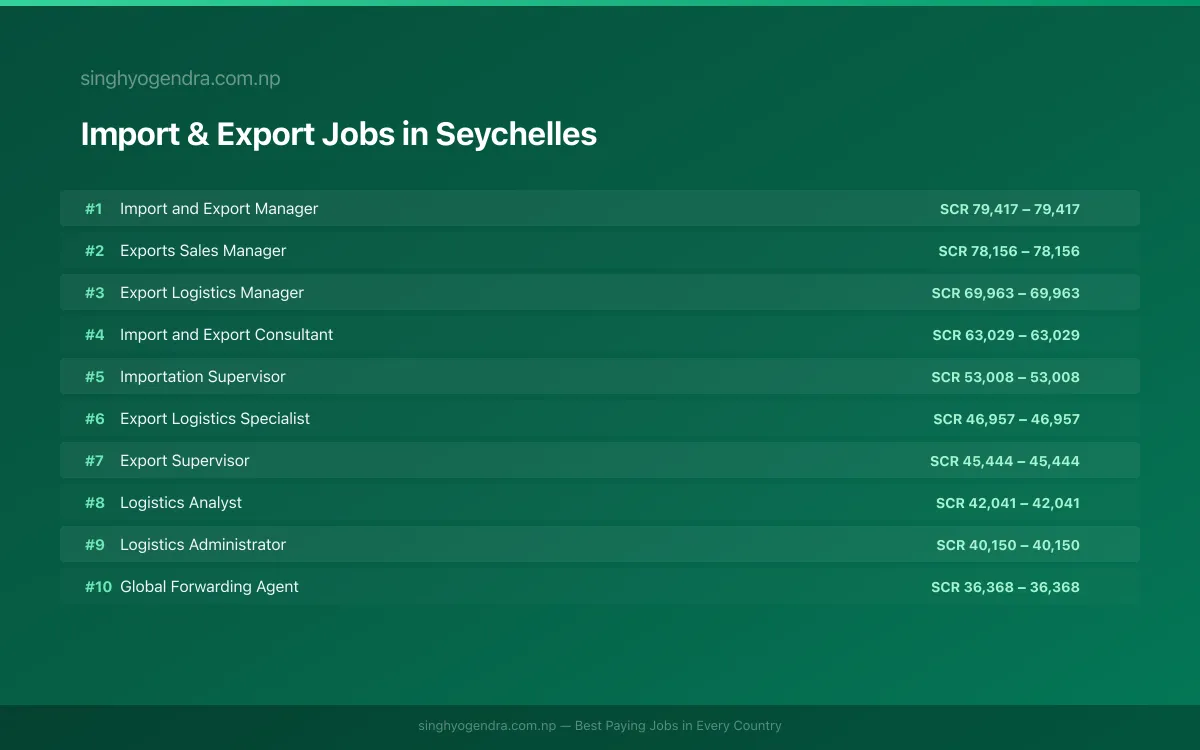 Highest Paying Jobs in Import & Export in Seychelles 2026 Highest Paying Jobs in Import & Export in Seychelles 2026 | SalaryPedia by Singh Yogendra