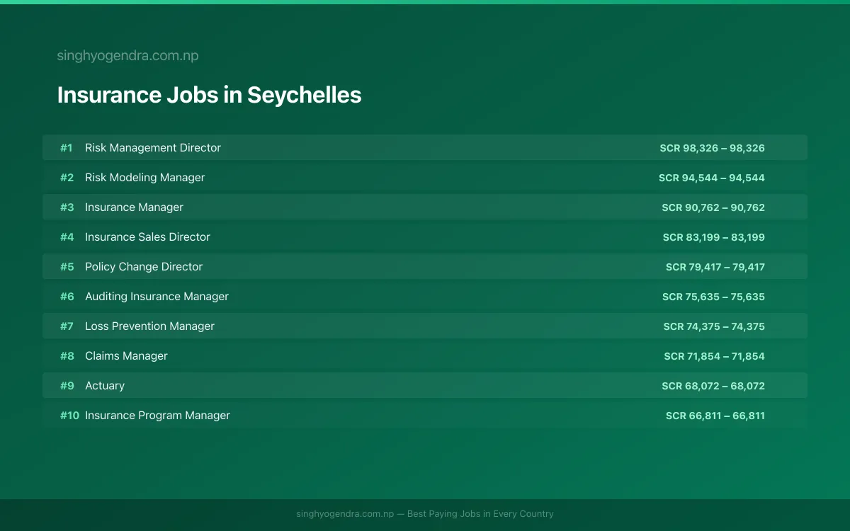 Highest Paying Jobs in Insurance in Seychelles 2026 Highest Paying Jobs in Insurance in Seychelles 2026 | SalaryPedia by Singh Yogendra