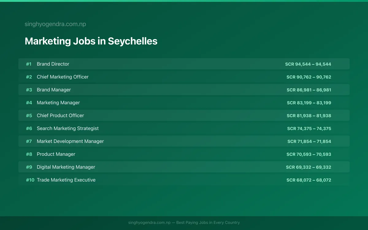 Highest Paying Jobs in Marketing in Seychelles 2026 Highest Paying Jobs in Marketing in Seychelles 2026 | SalaryPedia by Singh Yogendra