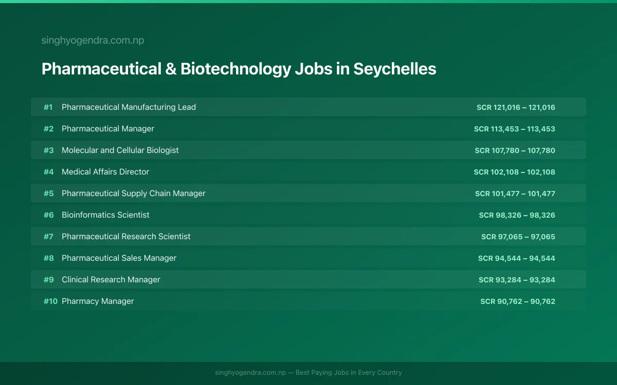 Highest Paying Jobs in Pharmaceutical & Biotechnology in Seychelles 2026 Highest Paying Jobs in Pharmaceutical & Biotechnology in Seychelles 2026 | SalaryPedia by Singh Yogendra