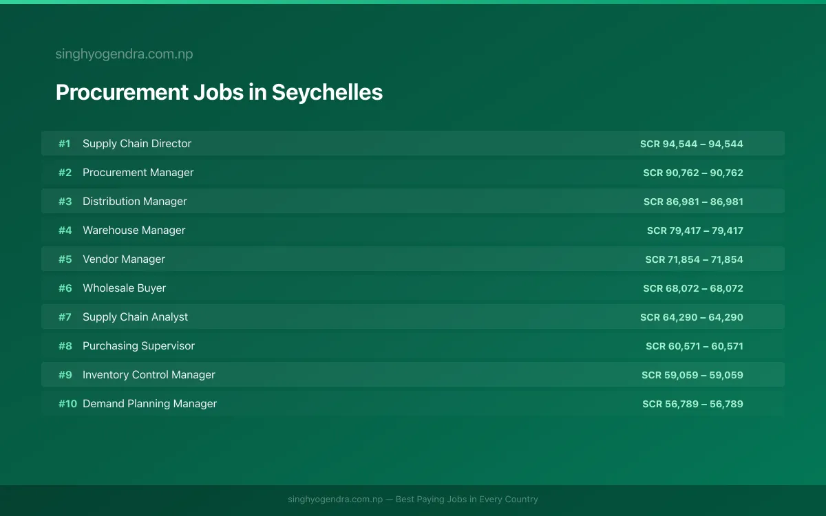 Highest Paying Jobs in Procurement in Seychelles 2026 Highest Paying Jobs in Procurement in Seychelles 2026 | SalaryPedia by Singh Yogendra