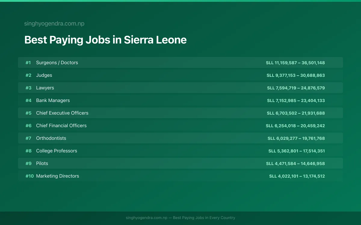 Salary data for Bo, Sierra Leone Best paying jobs in Bo, Sierra Leone | SalaryPedia by Singh Yogendra