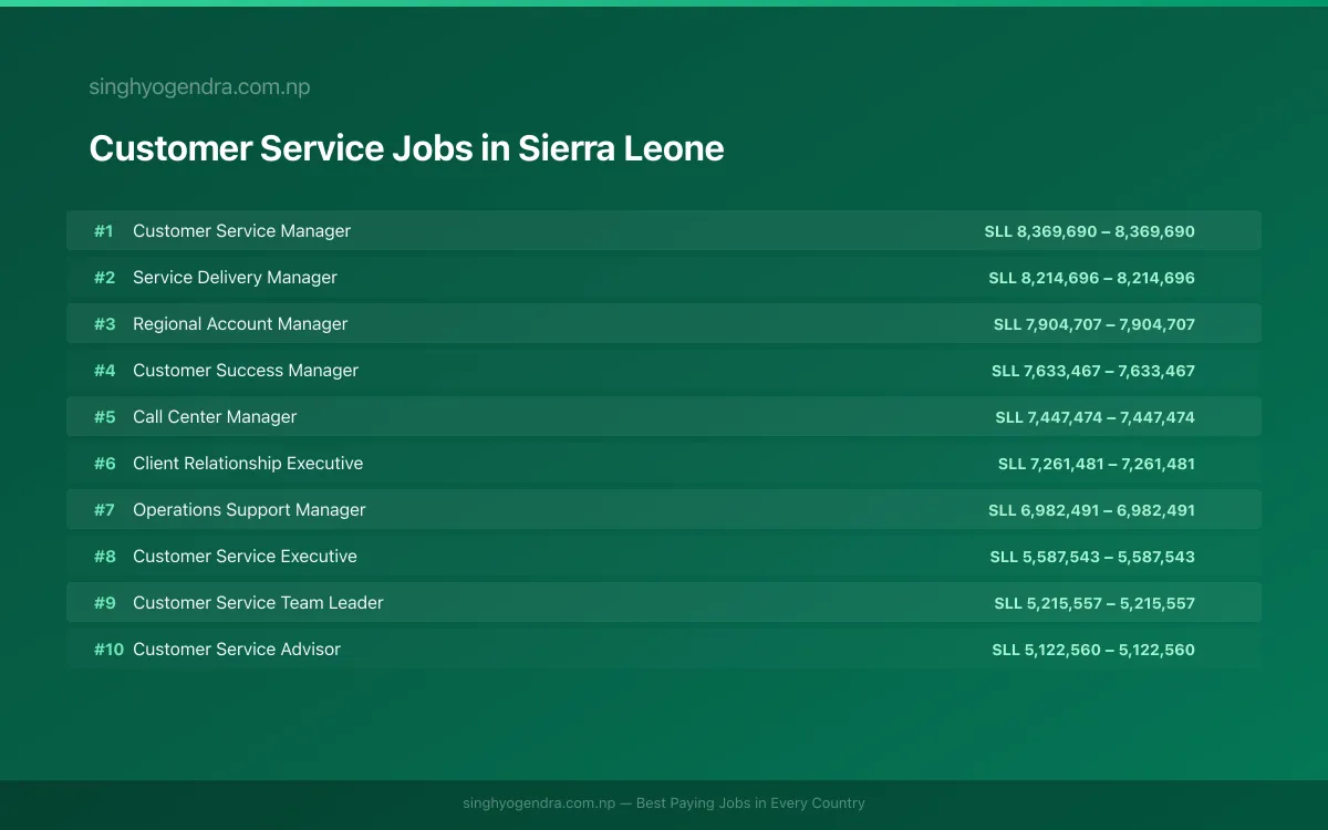 Highest Paying Jobs in Customer Service in Sierra Leone 2026 | SalaryPedia by Singh Yogendra