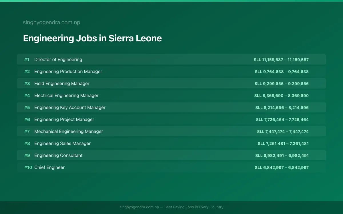 Highest Paying Jobs in Engineering in Sierra Leone 2026 | SalaryPedia by Singh Yogendra