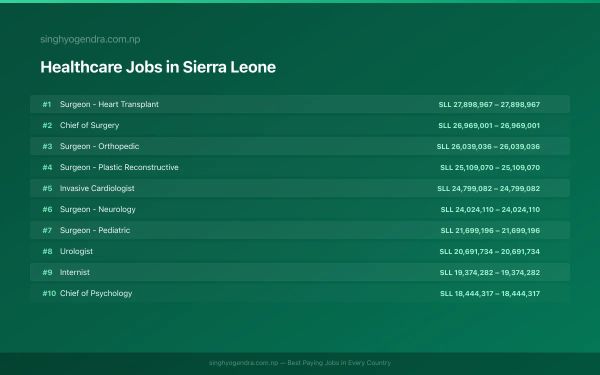 Highest Paying Jobs in Healthcare in Sierra Leone 2026 | SalaryPedia by Singh Yogendra