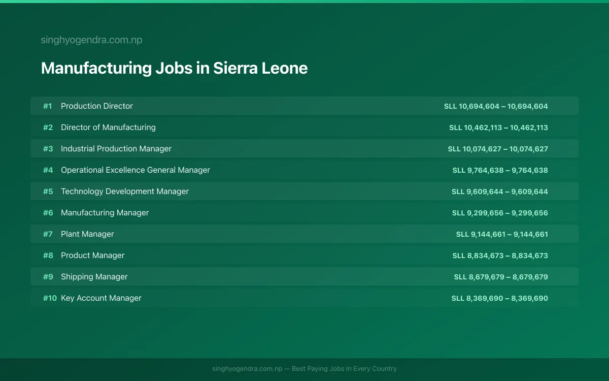 Highest Paying Jobs in Manufacturing in Sierra Leone 2026 | SalaryPedia by Singh Yogendra