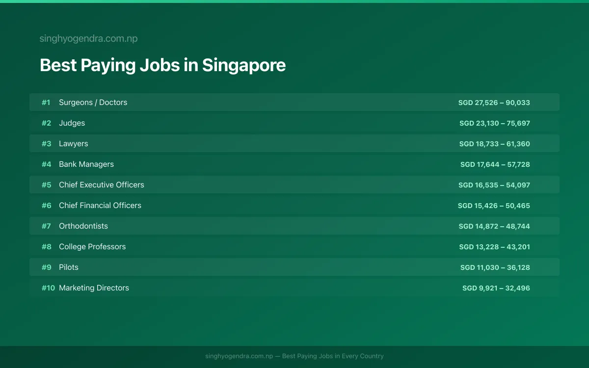 Best paying jobs in Singapore, Singapore | SalaryPedia by Singh Yogendra