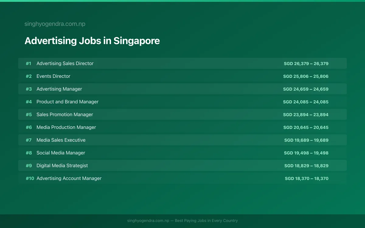 Highest Paying Jobs in Advertising in Singapore 2026 Highest Paying Jobs in Advertising in Singapore 2026 | SalaryPedia by Singh Yogendra