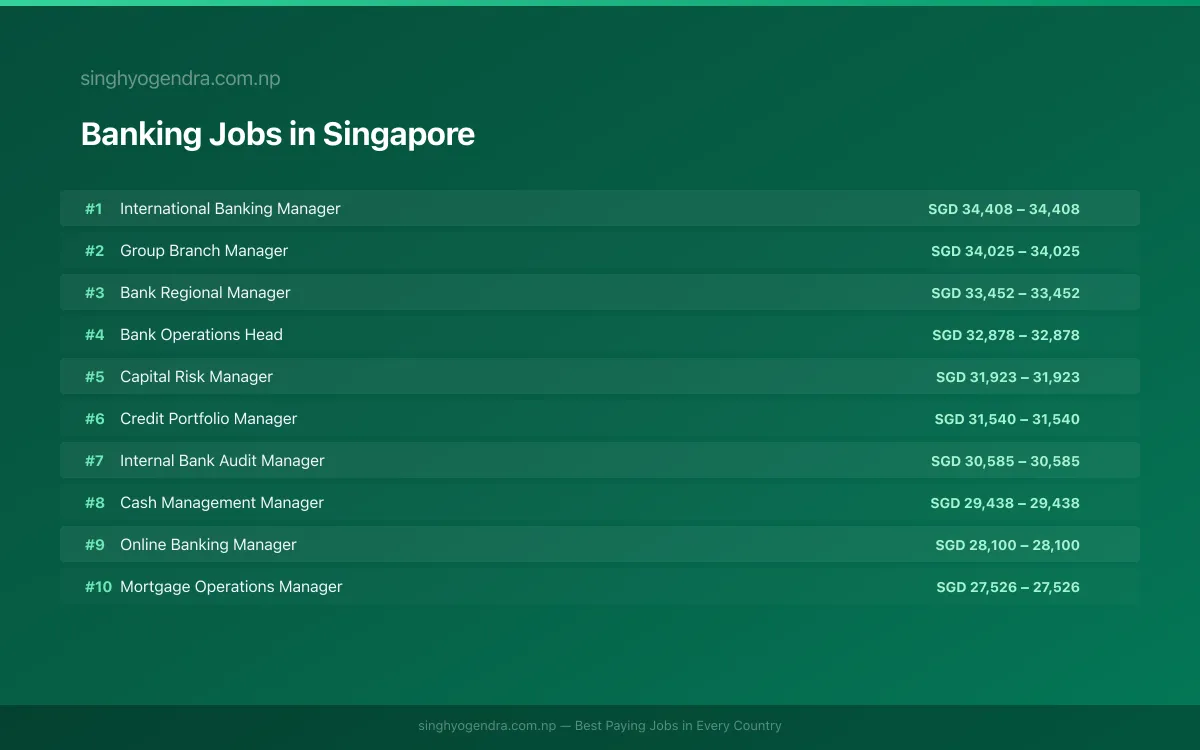 Highest Paying Jobs in Banking in Singapore 2026 Highest Paying Jobs in Banking in Singapore 2026 | SalaryPedia by Singh Yogendra
