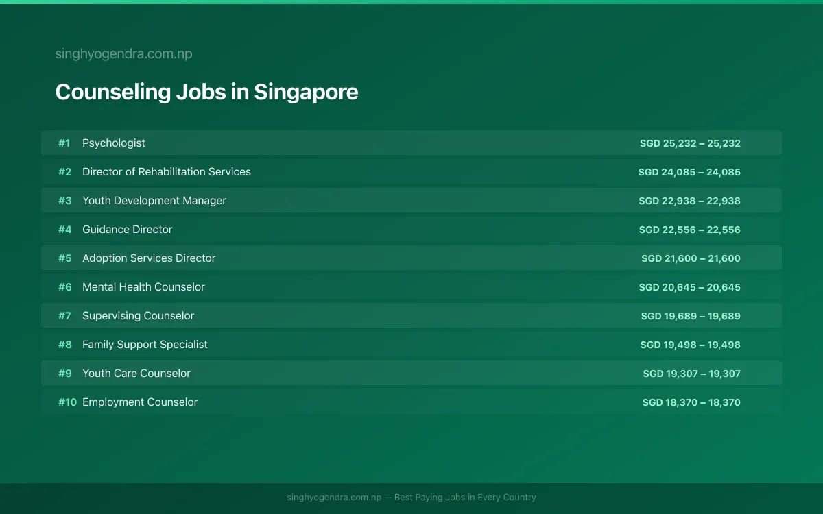 Highest Paying Jobs in Counseling in Singapore 2026 Highest Paying Jobs in Counseling in Singapore 2026 | SalaryPedia by Singh Yogendra