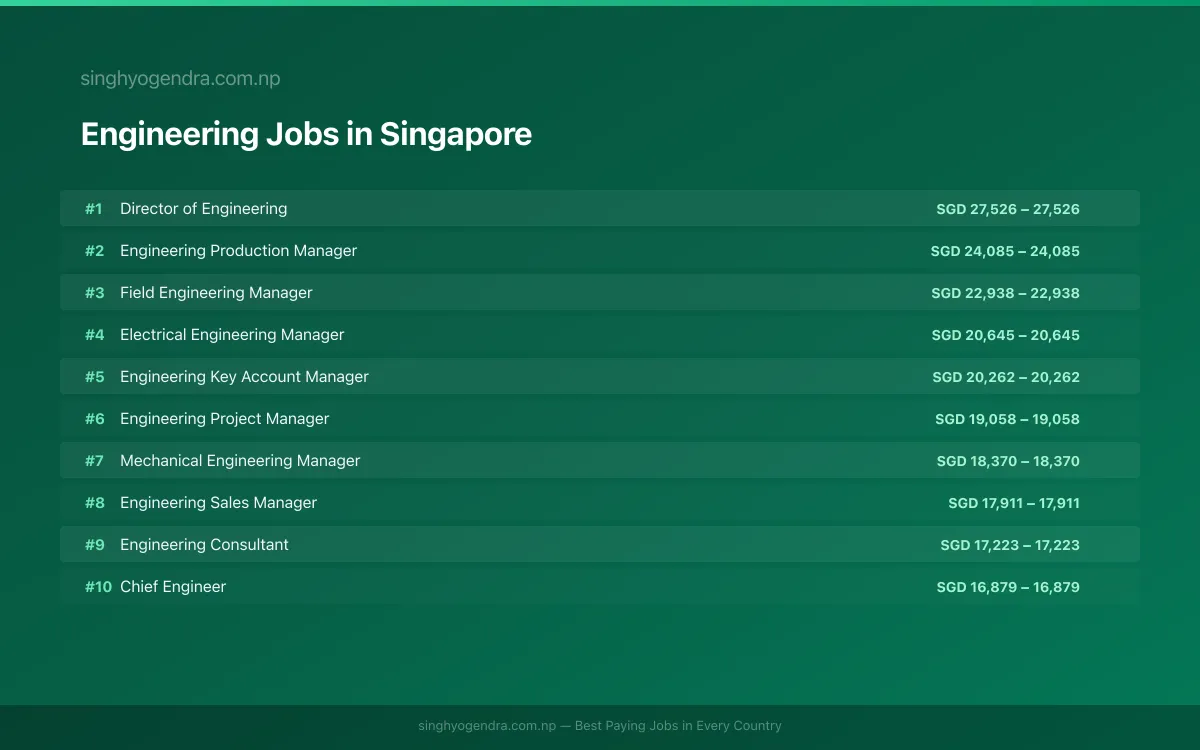 Highest Paying Jobs in Engineering in Singapore 2026 Highest Paying Jobs in Engineering in Singapore 2026 | SalaryPedia by Singh Yogendra