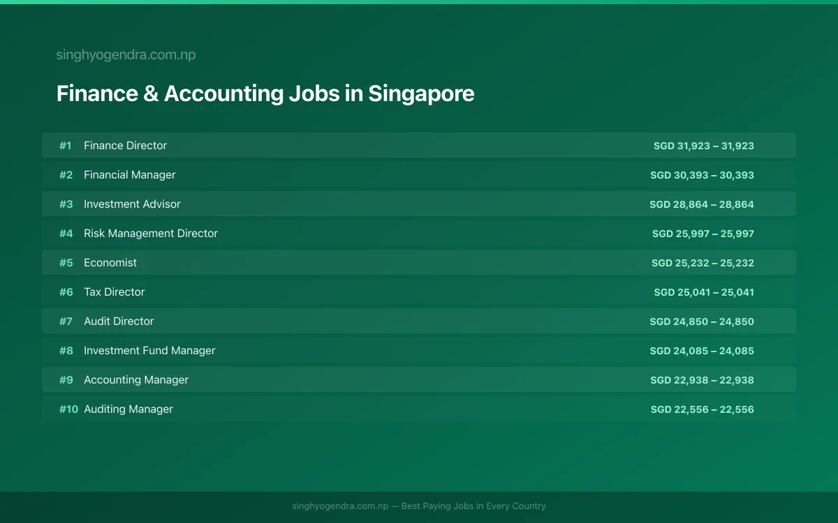 Highest Paying Jobs in Finance & Accounting in Singapore 2026 Highest Paying Jobs in Finance & Accounting in Singapore 2026 | SalaryPedia by Singh Yogendra