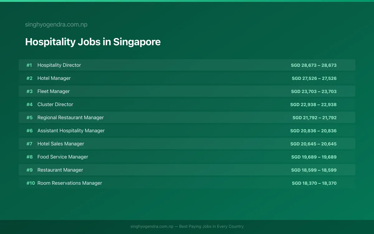 Highest Paying Jobs in Hospitality in Singapore 2026 Highest Paying Jobs in Hospitality in Singapore 2026 | SalaryPedia by Singh Yogendra