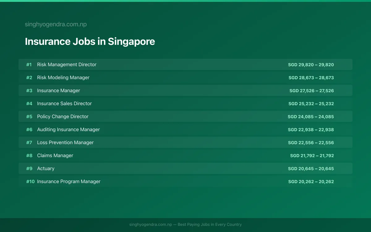 Highest Paying Jobs in Insurance in Singapore 2026 Highest Paying Jobs in Insurance in Singapore 2026 | SalaryPedia by Singh Yogendra