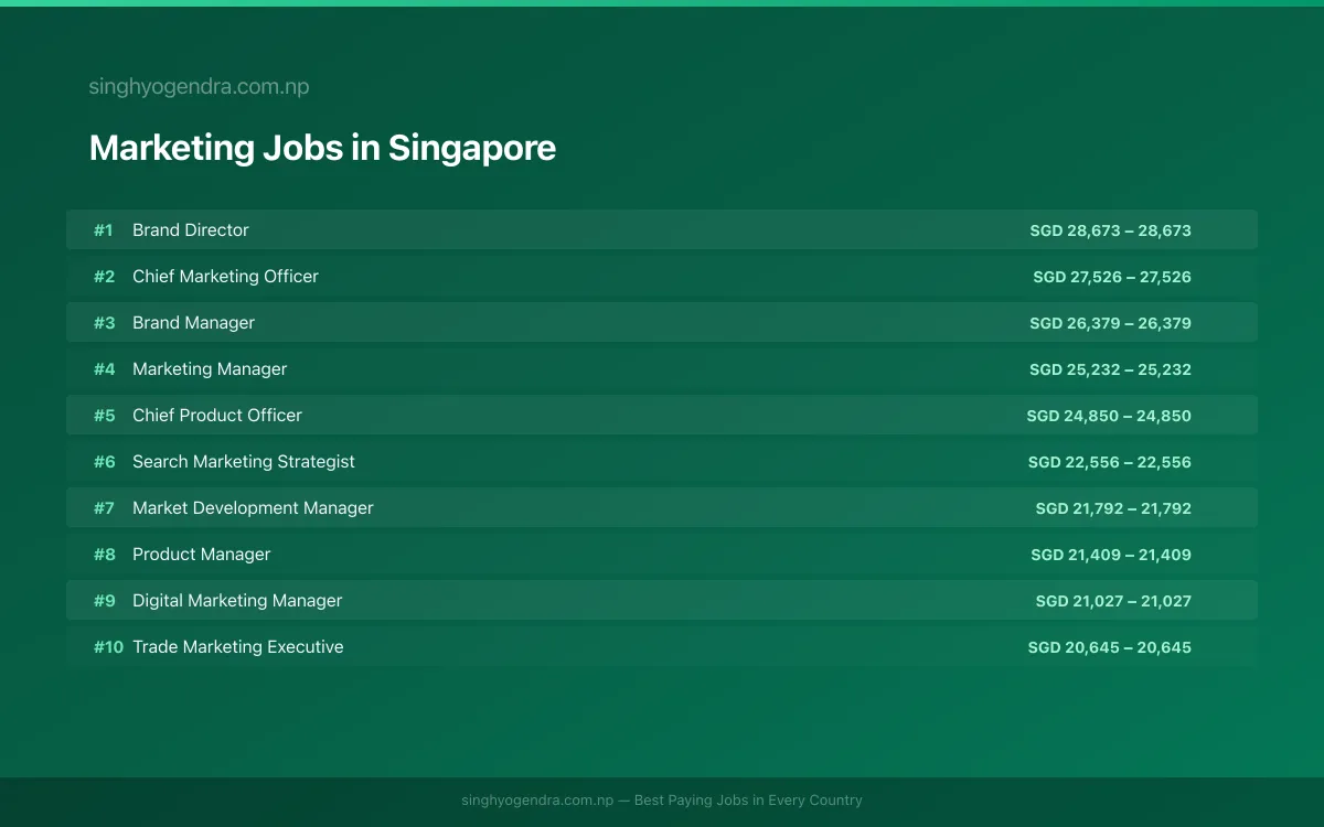 Highest Paying Jobs in Marketing in Singapore 2026 Highest Paying Jobs in Marketing in Singapore 2026 | SalaryPedia by Singh Yogendra