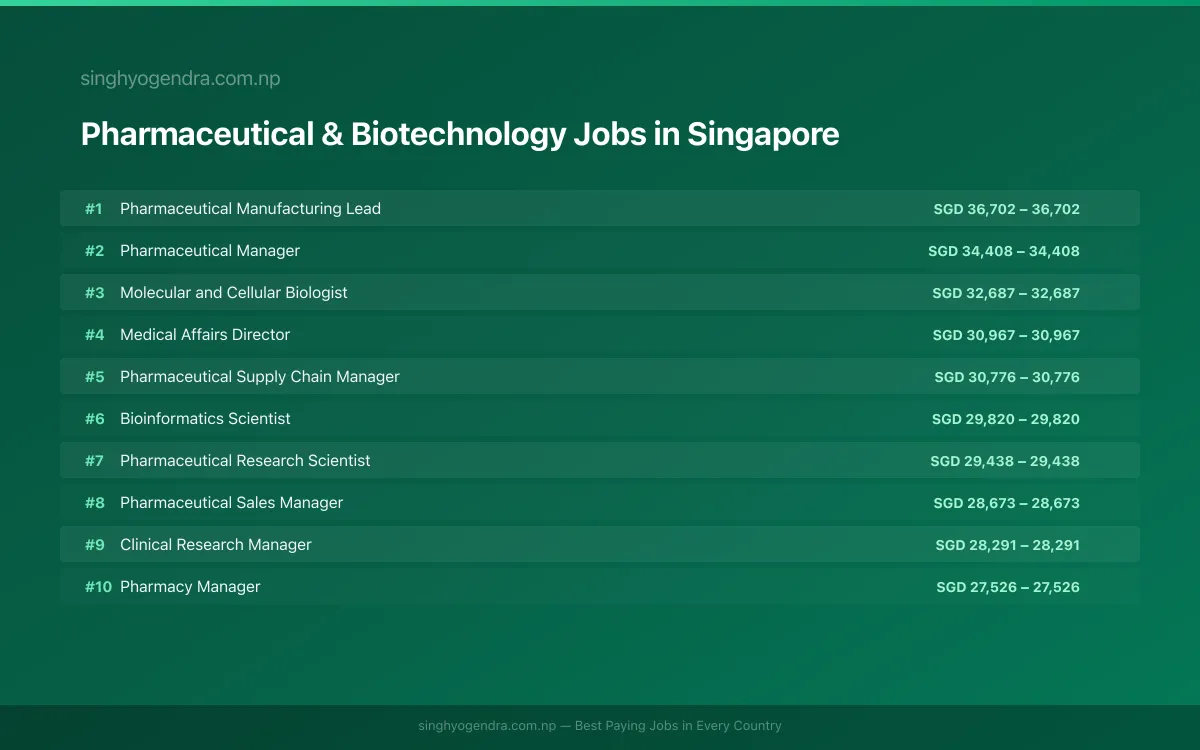 Highest Paying Jobs in Pharmaceutical & Biotechnology in Singapore 2026 Highest Paying Jobs in Pharmaceutical & Biotechnology in Singapore 2026 | SalaryPedia by Singh Yogendra
