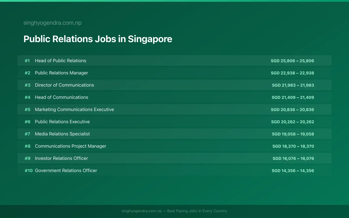 Highest Paying Jobs in Public Relations in Singapore 2026 Highest Paying Jobs in Public Relations in Singapore 2026 | SalaryPedia by Singh Yogendra