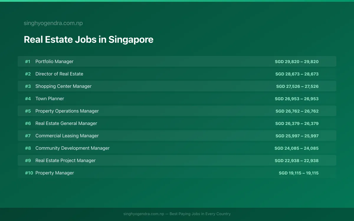 Highest Paying Jobs in Real Estate in Singapore 2026 Highest Paying Jobs in Real Estate in Singapore 2026 | SalaryPedia by Singh Yogendra