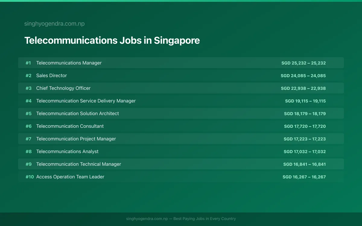 Highest Paying Jobs in Telecommunications in Singapore 2026 Highest Paying Jobs in Telecommunications in Singapore 2026 | SalaryPedia by Singh Yogendra