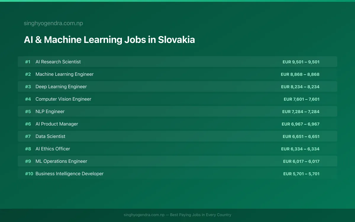 Highest Paying Jobs in AI & Machine Learning in Slovakia 2026 Highest Paying Jobs in AI & Machine Learning in Slovakia 2026 | SalaryPedia by Singh Yogendra
