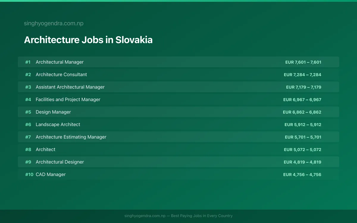Highest Paying Jobs in Architecture in Slovakia 2026 Highest Paying Jobs in Architecture in Slovakia 2026 | SalaryPedia by Singh Yogendra