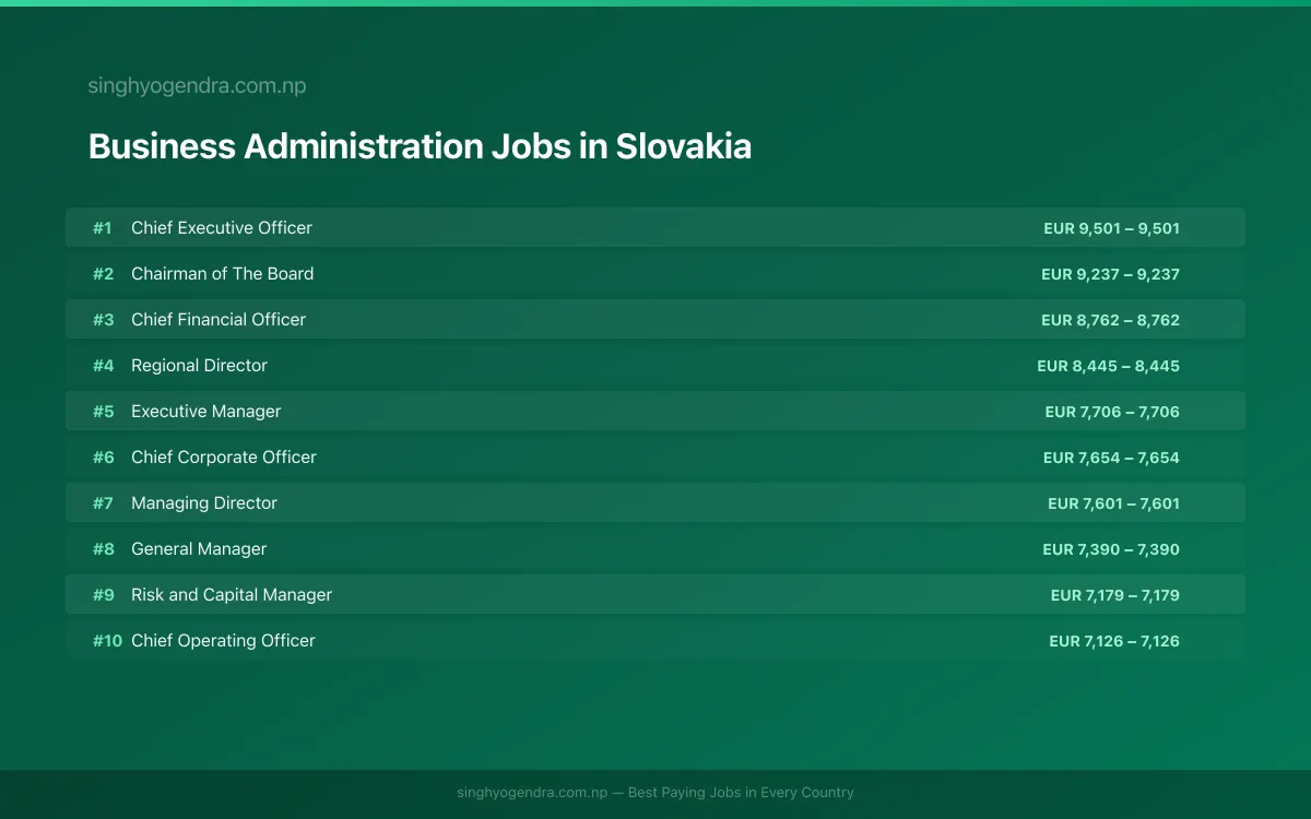 Highest Paying Jobs in Business Administration in Slovakia 2026 Highest Paying Jobs in Business Administration in Slovakia 2026 | SalaryPedia by Singh Yogendra