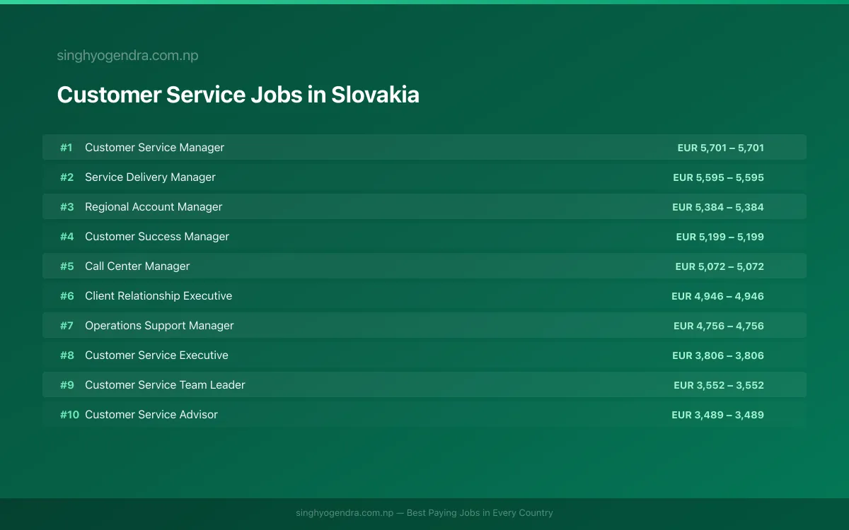 Highest Paying Jobs in Customer Service in Slovakia 2026 Highest Paying Jobs in Customer Service in Slovakia 2026 | SalaryPedia by Singh Yogendra