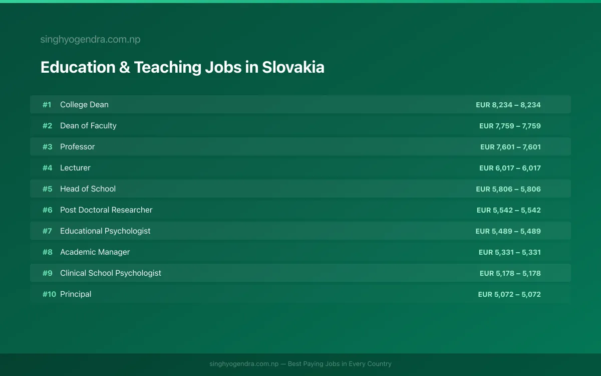 Highest Paying Jobs in Education & Teaching in Slovakia 2026 Highest Paying Jobs in Education & Teaching in Slovakia 2026 | SalaryPedia by Singh Yogendra