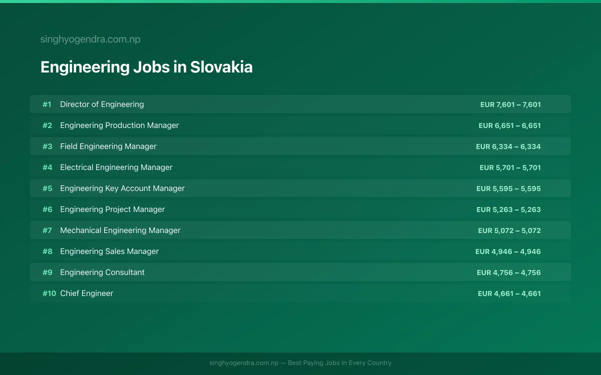 Highest Paying Jobs in Engineering in Slovakia 2026 Highest Paying Jobs in Engineering in Slovakia 2026 | SalaryPedia by Singh Yogendra