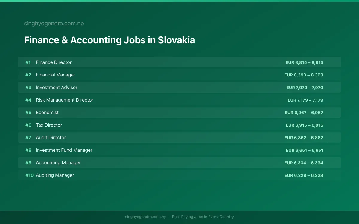 Highest Paying Jobs in Finance & Accounting in Slovakia 2026 Highest Paying Jobs in Finance & Accounting in Slovakia 2026 | SalaryPedia by Singh Yogendra