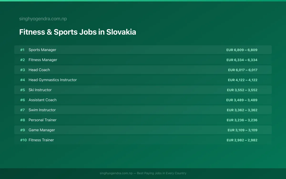 Highest Paying Jobs in Fitness & Sports in Slovakia 2026 Highest Paying Jobs in Fitness & Sports in Slovakia 2026 | SalaryPedia by Singh Yogendra