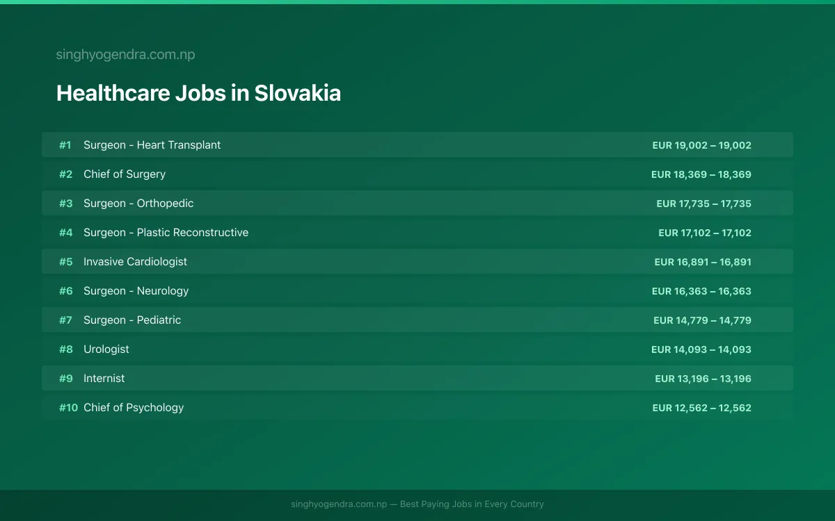 Highest Paying Jobs in Healthcare in Slovakia 2026 Highest Paying Jobs in Healthcare in Slovakia 2026 | SalaryPedia by Singh Yogendra
