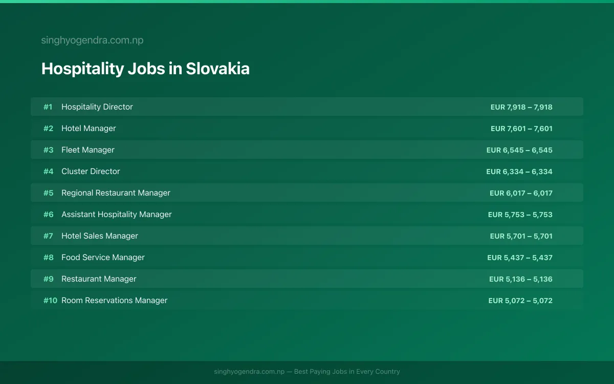 Highest Paying Jobs in Hospitality in Slovakia 2026 Highest Paying Jobs in Hospitality in Slovakia 2026 | SalaryPedia by Singh Yogendra