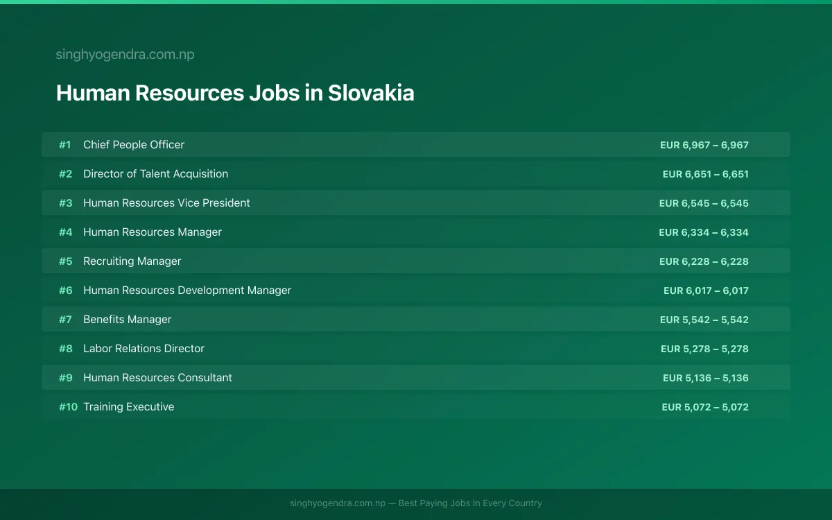 Highest Paying Jobs in Human Resources in Slovakia 2026 Highest Paying Jobs in Human Resources in Slovakia 2026 | SalaryPedia by Singh Yogendra