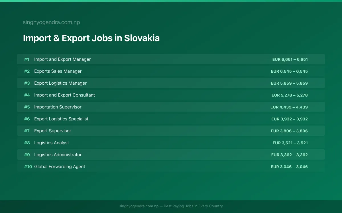 Highest Paying Jobs in Import & Export in Slovakia 2026 Highest Paying Jobs in Import & Export in Slovakia 2026 | SalaryPedia by Singh Yogendra