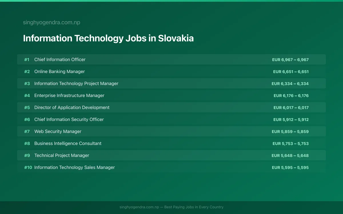Highest Paying Jobs in Information Technology in Slovakia 2026 Highest Paying Jobs in Information Technology in Slovakia 2026 | SalaryPedia by Singh Yogendra