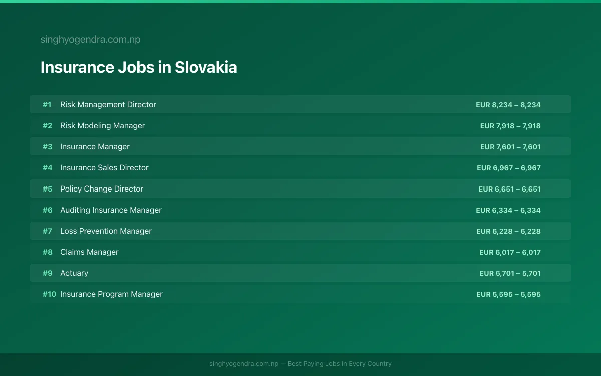 Highest Paying Jobs in Insurance in Slovakia 2026 Highest Paying Jobs in Insurance in Slovakia 2026 | SalaryPedia by Singh Yogendra
