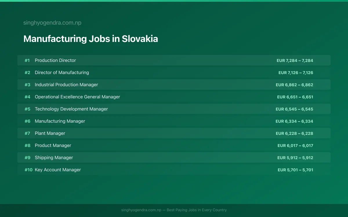 Highest Paying Jobs in Manufacturing in Slovakia 2026 Highest Paying Jobs in Manufacturing in Slovakia 2026 | SalaryPedia by Singh Yogendra