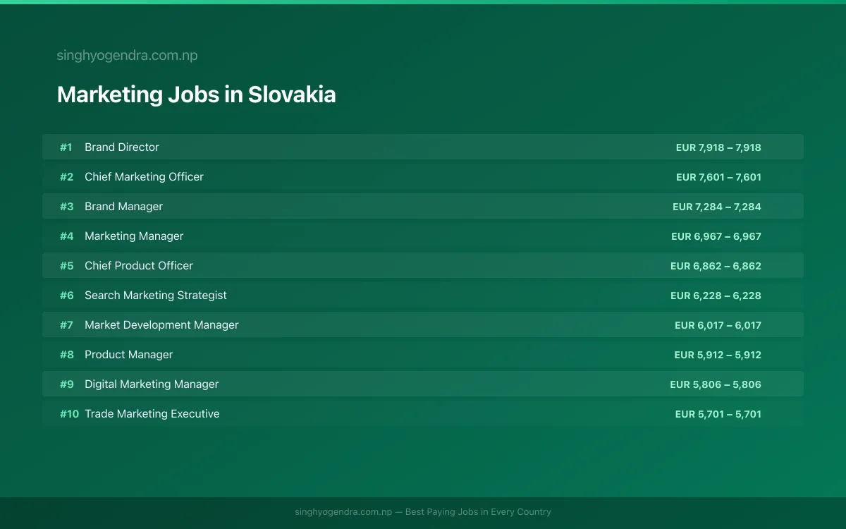 Highest Paying Jobs in Marketing in Slovakia 2026 Highest Paying Jobs in Marketing in Slovakia 2026 | SalaryPedia by Singh Yogendra