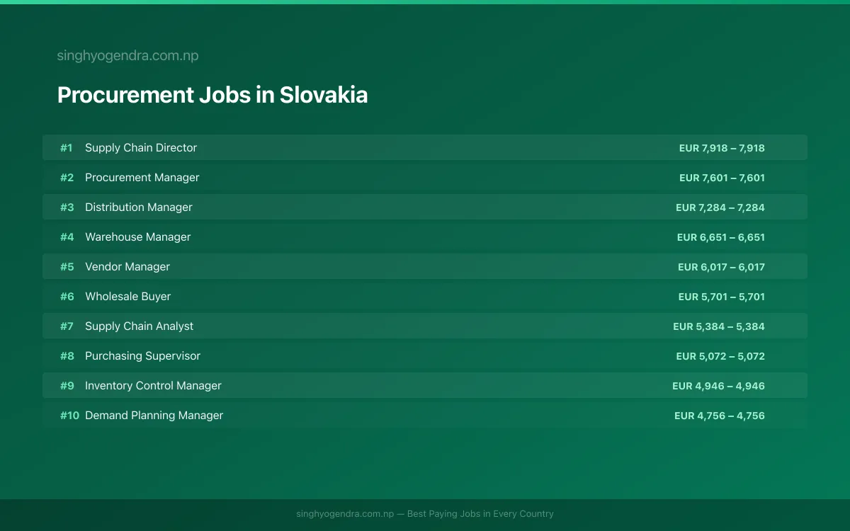 Highest Paying Jobs in Procurement in Slovakia 2026 Highest Paying Jobs in Procurement in Slovakia 2026 | SalaryPedia by Singh Yogendra